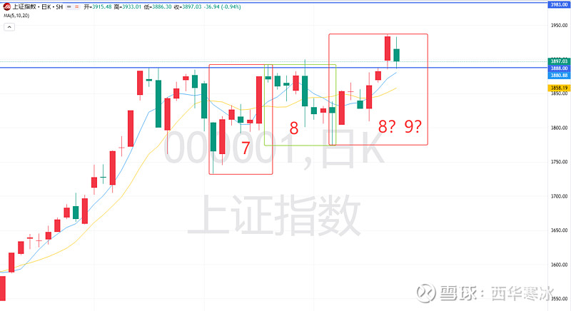 如何看待 2025 年 10 月 10 日 A 股市场行情? 图一是 上证指数 10月10日的日线图,战略优势尚在,些许风雨,不过衣角微脏而已 ...