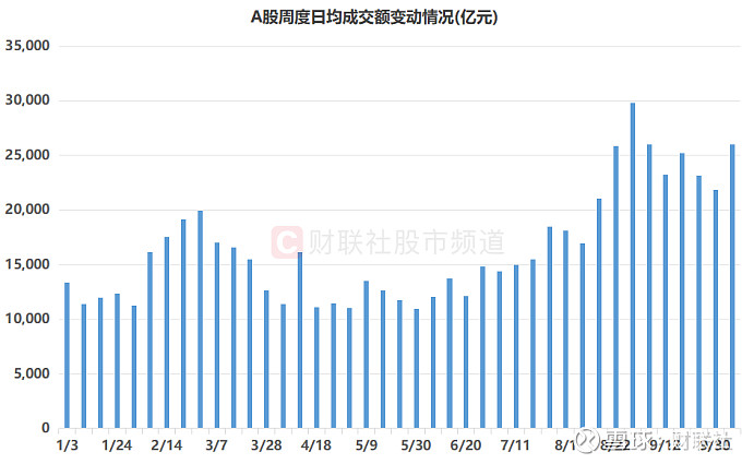 节后首周行情盘点：市场整体量能抬升，21股日均百亿成交，两大板块热度激增 财联社10月11日讯（编辑 梓隆）， 节后首周（10月9日至10日 ...