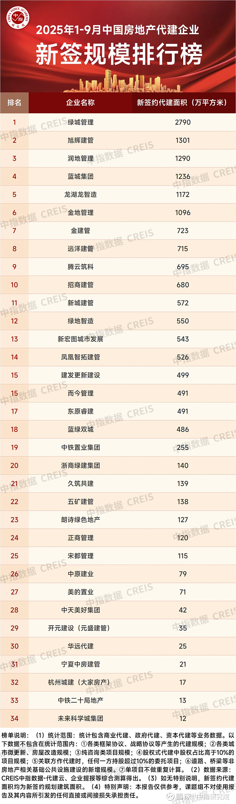 2025年1-9月中国房地产代建企业排行榜 近几年我国 房地产 在构建新发展模式,房地产代建受到行业关注,获得了较快发展。在此背景下,中指研究 ...