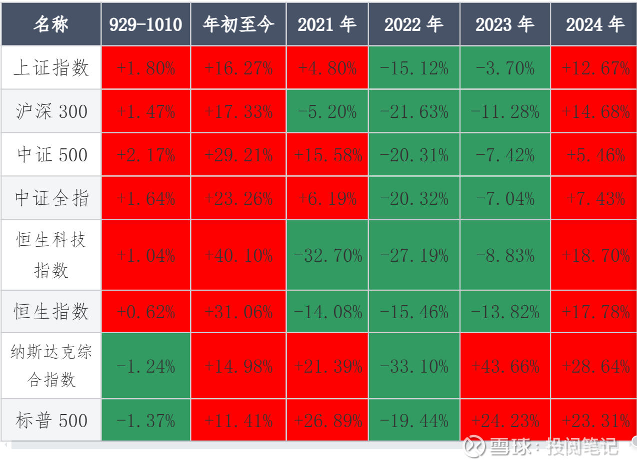 A股港股美股周报20251011 01 重要指数9月29日-10月10日关注指数中，A股与港股相关指数全部上涨；美股 相关指数全部下跌；关于三个市场下文细说...