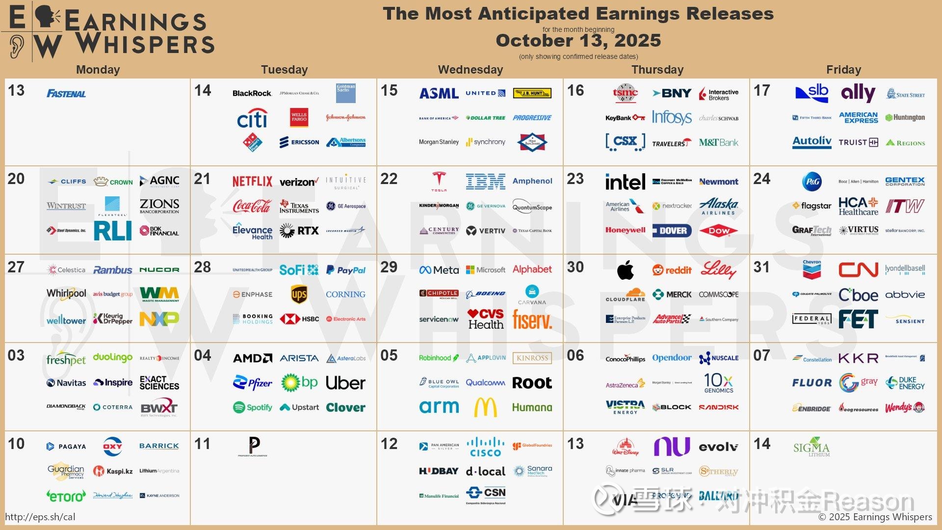 美股财报季来了，这个月请把这张图贴电脑屏幕上接下来一个月，每天起床睡前都记得看一眼，千万别忘了。主要关注三条主线，1，AI 资本开支闭环验证：  ASML → TSM...