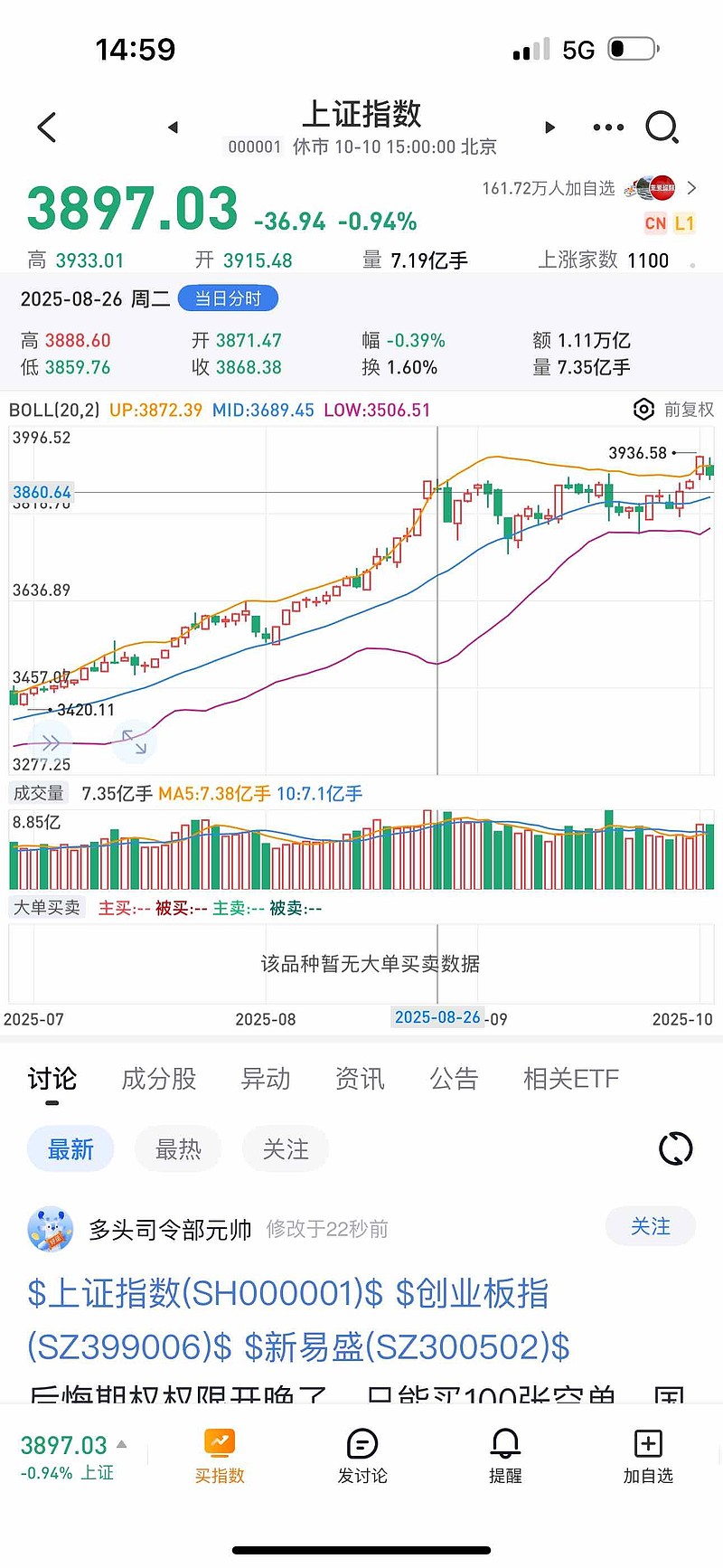 减仓整整一个半月,没错过什么上涨,反而躲过几次大跌。继续耐心寻找长期机会,择机短期抄底。 - 雪球