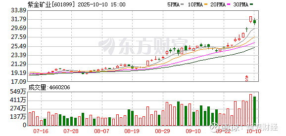年均产金约6吨！福建大佬狂砸86亿，紫金矿业又拿下一座金矿 来源：红星资本局 红星资本局10月12日消息，福建大佬陈景河又出手了！ 紫金矿业 ...