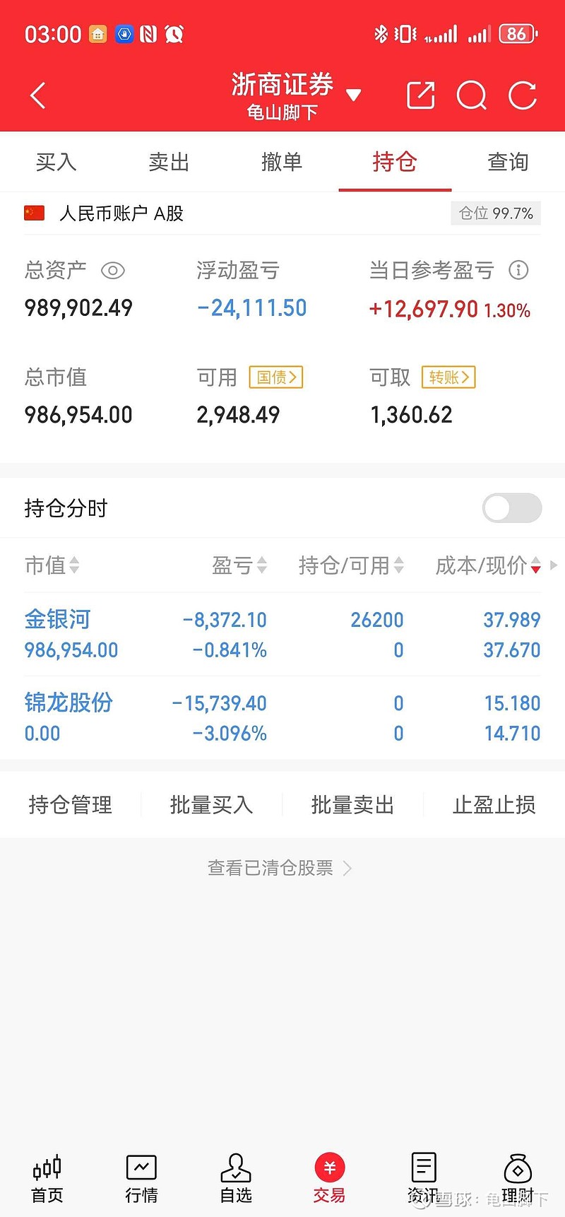 百万实盘起步第17天(节奏错了) 节奏错了,本来早上是最佳买点冲高卖了锦龙下午追了金银河空不住根本空不住 - 雪球