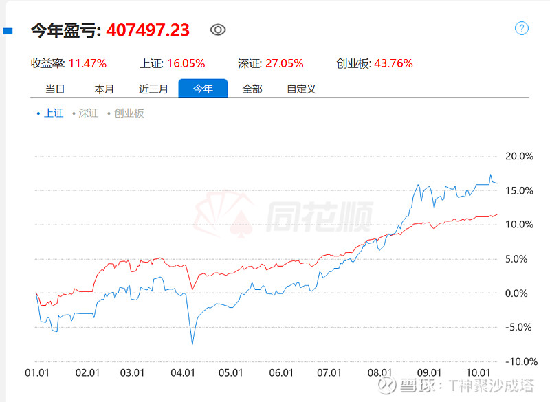 开盘割肉的全哭了,要有与乌合之众分离的智慧 从我的视角看,低开高走,开盘即最低点,收盘差点翻红,开盘割肉的全哭了,除了稀有金属,涨幅最好的是 ...
