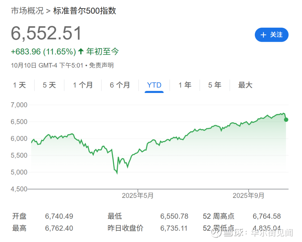 大摩Wilson警告：若贸易冲突不能在11月前解决，标普500将最多跌至5800点大摩策略师Michael  Wilson警告称，如果贸易紧张局势在11月前未能得到解决， 美国股市面临最多11%的下跌风险...