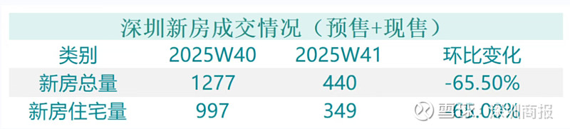 节后深圳二手房录得量激增，单日超300套 经深房中协统计，2025年第41周（10.06—10.12）全市二手房（含自助）录得1219套，环比 ...