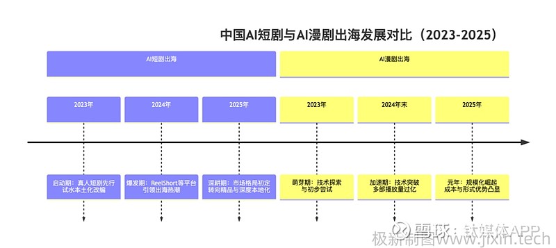 短剧出海在AI时代等风来? 文 | 极新2025年,AI短剧正在以爆发之势冲击各大短视频平台:比如在抖音热榜上风靡的宫廷题材AI短剧《奶团太 ...