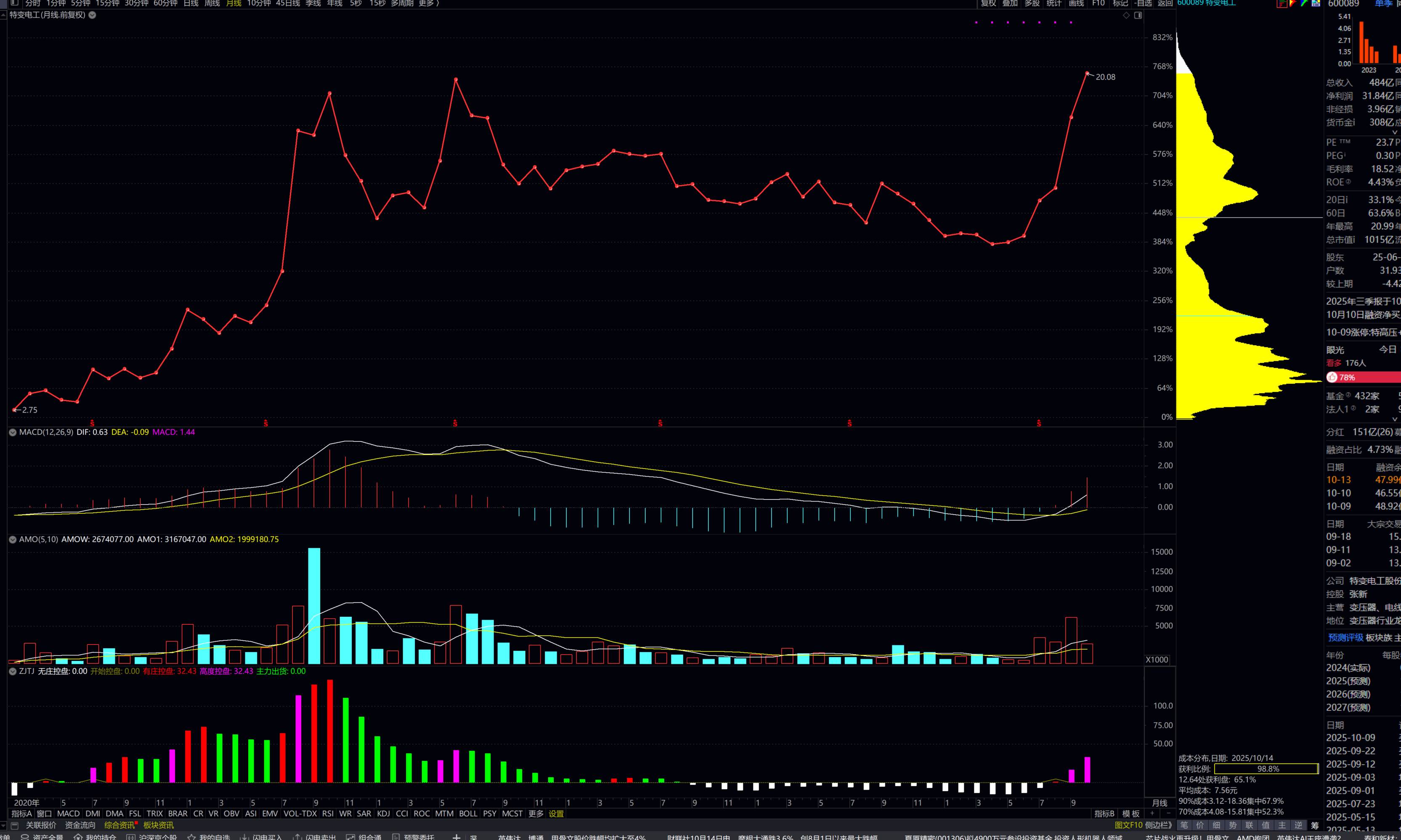 特变电工月线收盘价创历史新高，筹码峰上方再无阻力月线收盘价创历史新高通常被视为一个强烈的看涨信号。这表明市场对该股票的需求强劲，投资者对其未来 表现充满信心。以下是几个关...