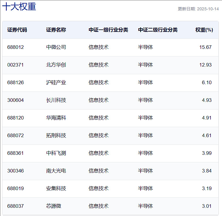 半导体设备ETF(159516)小幅回调，还值得布局吗？ 10月14日，在前期连续上涨后，聚焦上游最卡脖子的半导体设备领域的$半导体设备ETF ...