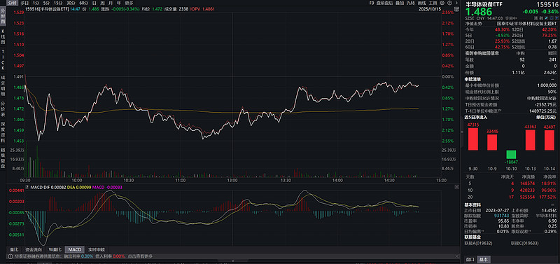 半导体设备ETF(159516)小幅回调，还值得布局吗？ 10月14日，在前期连续上涨后，聚焦上游最卡脖子的半导体设备领域的$半导体设备ETF ...