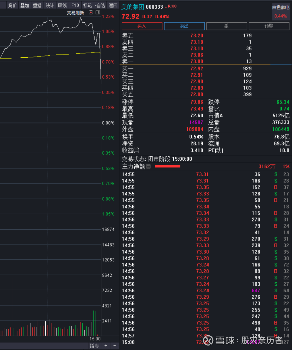 易方达的冯波转岗后，就没有人继续关照美的集团股票了吗？ 今天中午我在网页链接一文中担忧美的集团下午收盘是不是能够站上73元。没想到又是一语成谶了。虽然