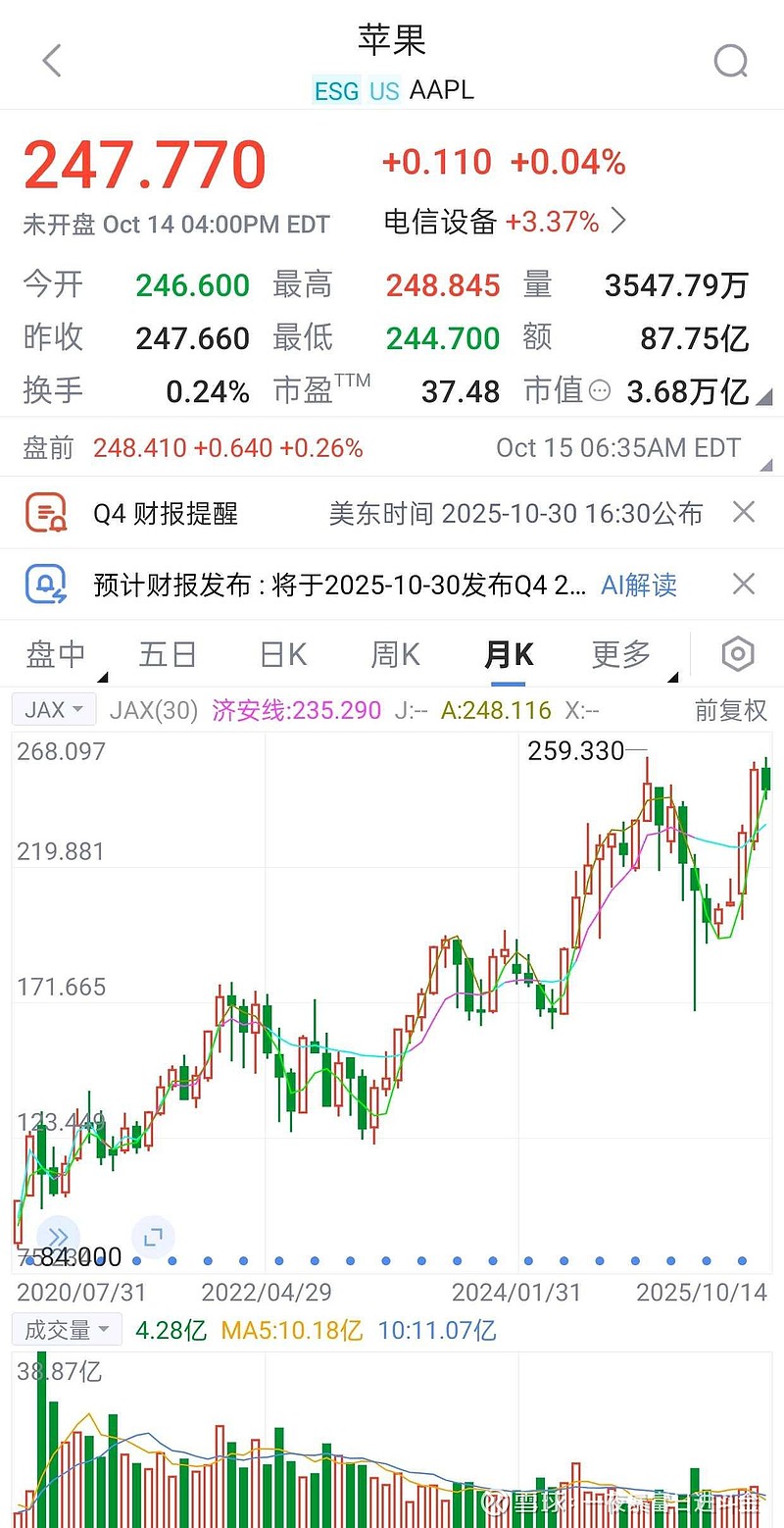 美股直播客苹果股票是纳斯达克指数的重量级权重股，这段时间走势很好，离历史最高点已经不到半步了，希望苹果股票能创历...