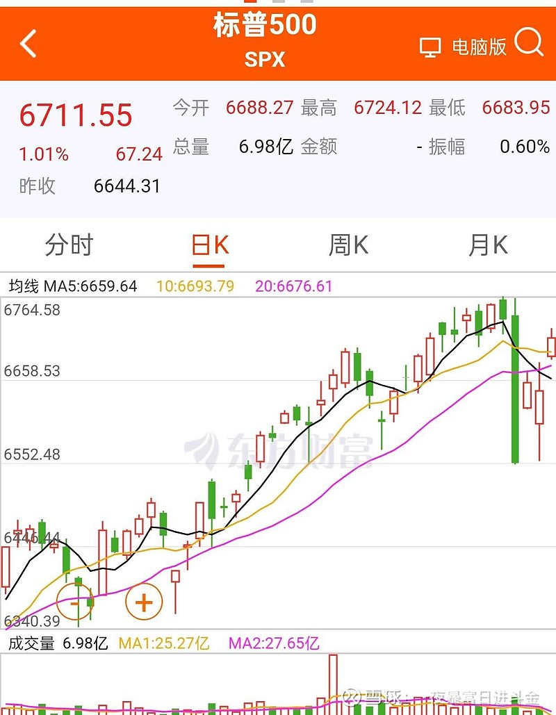 美股直播客标普500指数今天走势很好，已经大幅上涨站在5日均线，10日均线，20日均线上，从理论上来说，是一种标准的...