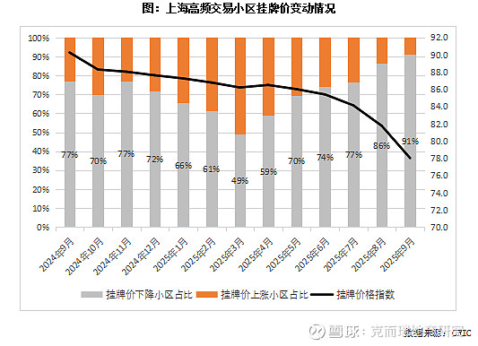 行业透视 | 上海二手房“怪象”:9 成小区下调挂牌价,房价却现止跌势头 9月上海一手房成交环比增49%,带动二手房活跃度,形成“降价促成交 ...