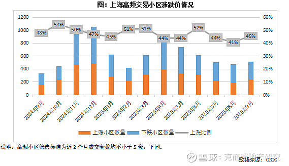 行业透视 | 上海二手房“怪象”:9 成小区下调挂牌价,房价却现止跌势头 9月上海一手房成交环比增49%,带动二手房活跃度,形成“降价促成交 ...