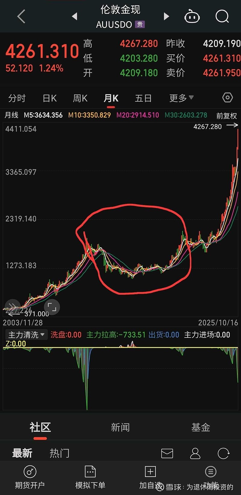 黄金ETF(SH518880)$$农业银行(SH601288)$$标普500指数(.INX)$现在还想入手黄金的，你的...