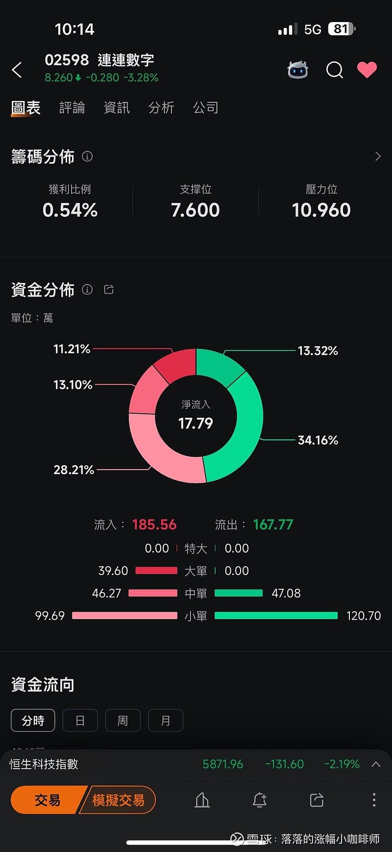 $连连数字(02598)$ 现在的明显跟我以前说的一样，不停在洗换吸筹码，未有真正重大利好消息出来，是没有支撑的。起码出... - 雪球