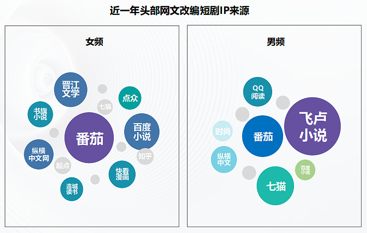 短剧新资源战打响：无“IP”不爆款！山海拿下飞卢全量IP独家改编权 $影视ETF(SZ159855)$根据艺恩发布的《2025中国「网文IP ...