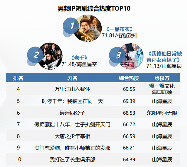 短剧新资源战打响：无“IP”不爆款！山海拿下飞卢全量IP独家改编权 $影视ETF(SZ159855)$根据艺恩发布的《2025中国「网文IP ...