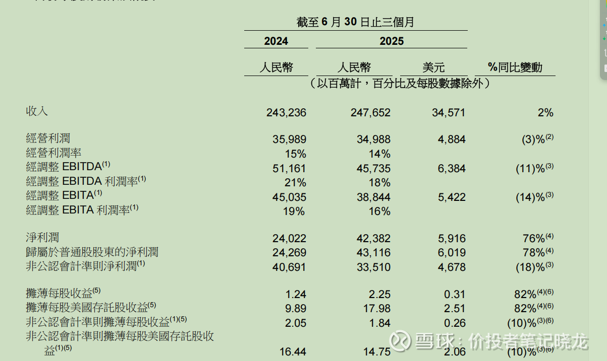 2025-10-17]阿里巴巴的季报是非常好的理解净利润，EBITA，非GAAP净利润的例子以上截图来自于阿里巴巴 港股2025年发布的一份季报，日期范围是2025年4月1日到6月30日，先梳理一些基本概念一、...