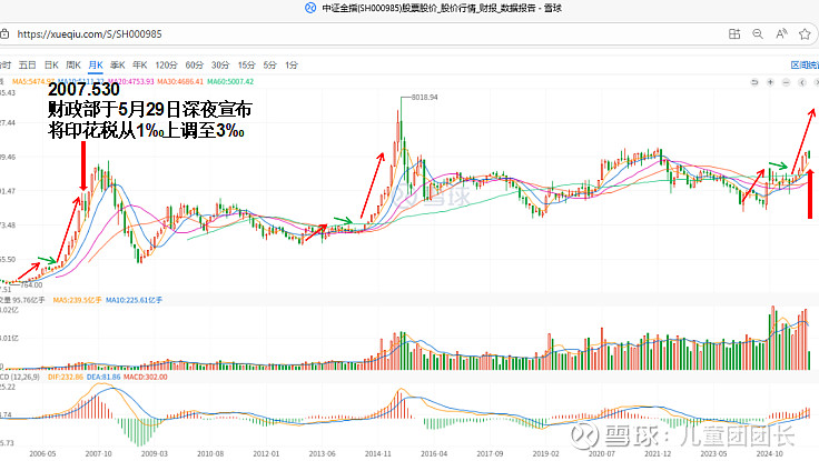 9月的调整，券商和上证最后两天出乎很多人意料收红。10月前7个交易日，上证和券商震荡，互金和 创业板 调整。如果是大牛市... - 雪球