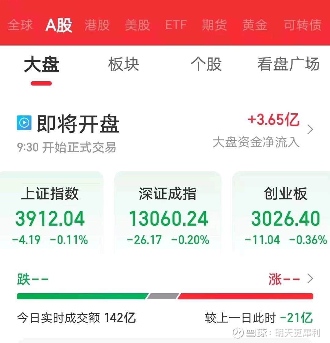 上证指数10.17日收评，展望10.20日星期一大盘空间压力支撑 预期2025.10.17日，大盘集合竞价小幅度低开0.11％约4.19点至3912.04点开盘。最高到达3921.06点（低...