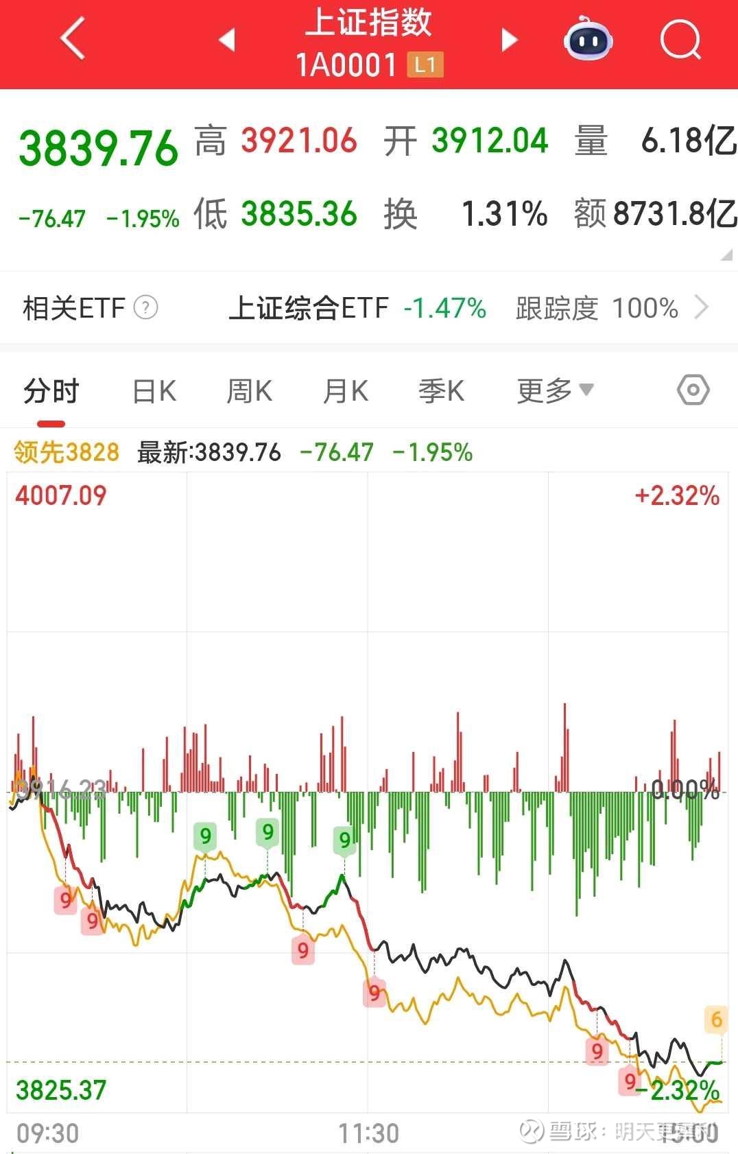 上证指数10.17日收评，展望10.20日星期一大盘空间压力支撑 预期2025.10.17日，大盘集合竞价小幅度低开0.11％约4.19点至3912.04点开盘。最高到达3921.06点（低...