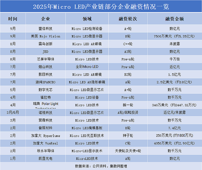从AR眼镜到光通信 Micro LED开辟多元高端应用场景 随着半导体显示技术的持续迭代，Micro LED作为新一代显示技术，正凭借芯片尺寸 ...