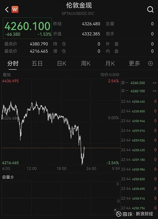 伦敦 黄金期货行情 - 搜索结果 - 雪球