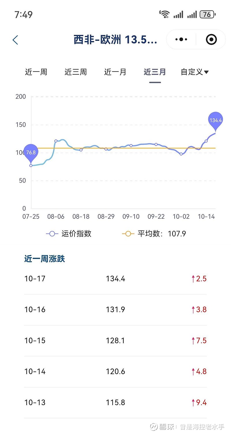 VLCC运价指数国庆后从低点69反弹到今天的96，目前离9月的高点105也就一步之遥了，我们忽略了一个稍微重要的指数，西...