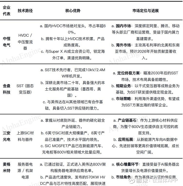 一文吃透产业链：800V高压直流，AIDC的重要产业机遇 作者 | Alpha Engineer本期的主角是： 800V高压直流，AIDC的 ...