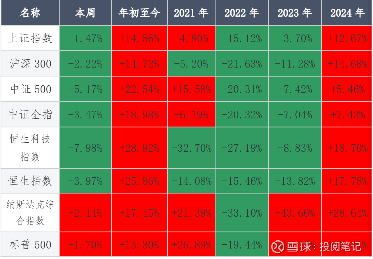 A股港股美股周报20251018 01 重要指数本周关注指数中，A股与港股相关指数全部下跌；美股相关指数全部上涨。关于三个市场下文细说：02  A股A股相关...