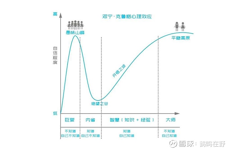 达克效应认知偏差现象达克效应（D-K effect），全称为邓宁-克鲁格效应（Dunning-Kruger effect... - 雪球