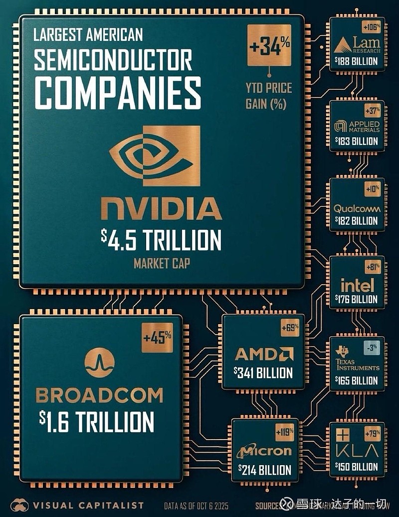 美国头部半导体企业全景：英伟达4.5万亿美元市值 领跑，多家企业年内股价涨幅亮眼截至2025年10月6日，美国头部半导体企业的市场表现与规模格局如下（数据来源：CompaniesMarketCap、T...