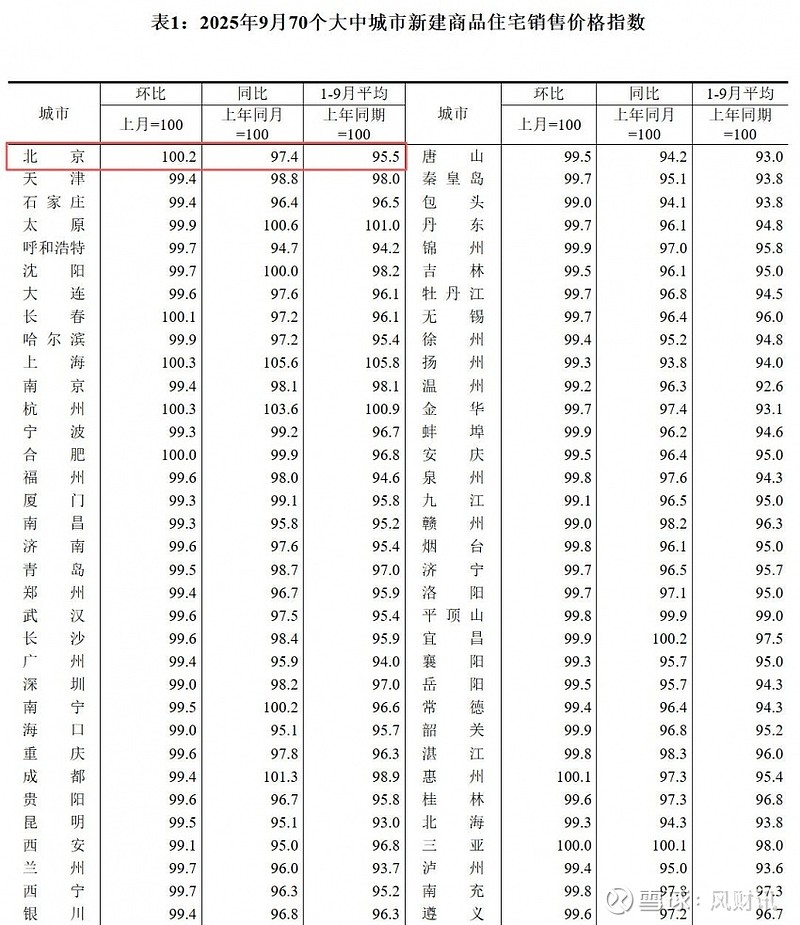 统计局:9月北京新房价格环比上涨0.2%,同比下跌2.6% 凤凰网房产北京讯 10月20日消息,国家统计局公布《2025年9月份70个大中城市 ...