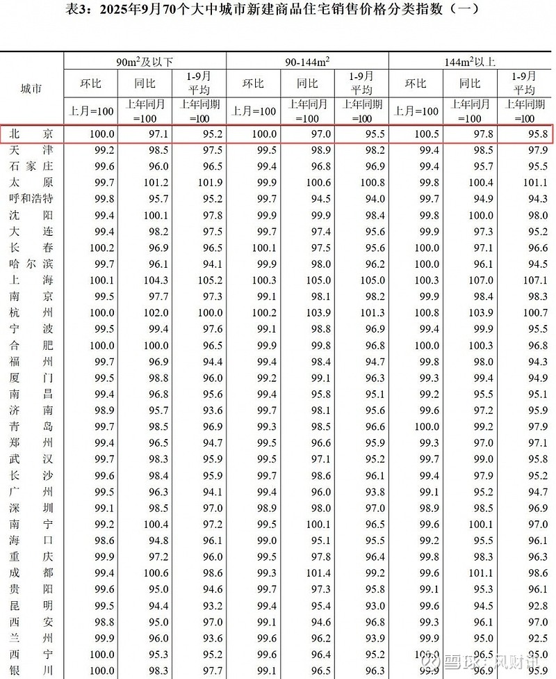 统计局:9月北京新房价格环比上涨0.2%,同比下跌2.6% 凤凰网房产北京讯 10月20日消息,国家统计局公布《2025年9月份70个大中城市 ...