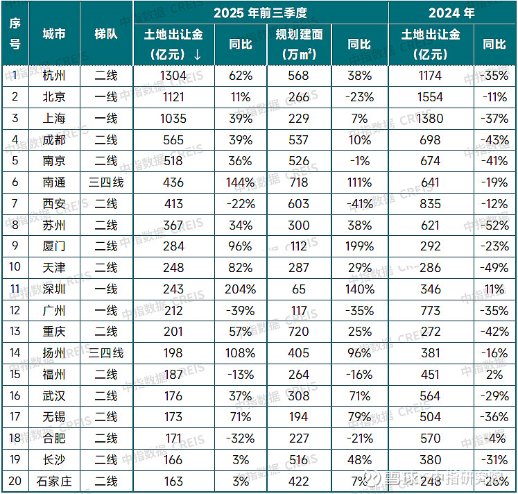 上海、深圳、杭州等地优质地块热度持续,前三季度TOP20城市出让金占全国比重达61% 据中指监测,从城市集中度来看,今年前三季度,全国 ...