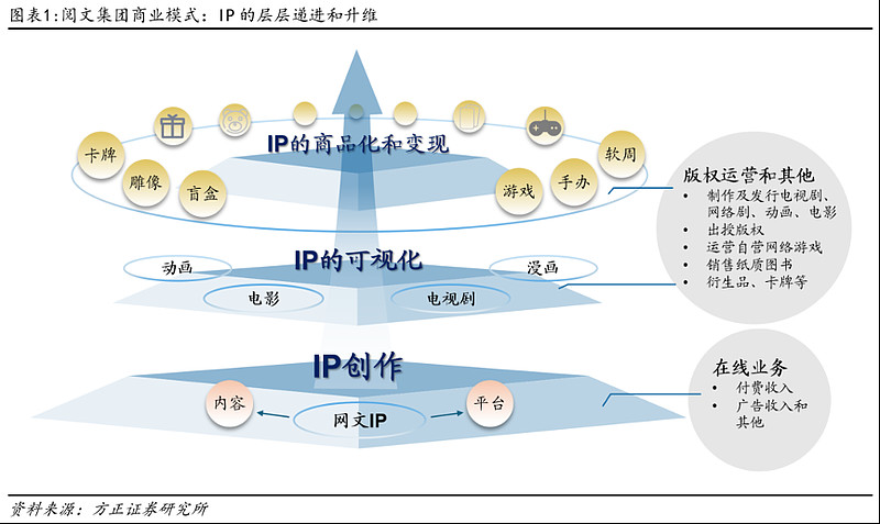 漫剧短剧工业化链路完整，AI+潮玩重塑阅文IP产业新生态 2025阅文创作大会上周在武汉光谷举行，现场感受了下阅文的多项战略升级，包括聚焦“漫 ...