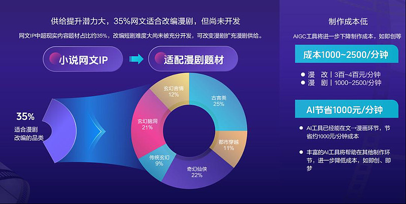 漫剧短剧工业化链路完整，AI+潮玩重塑阅文IP产业新生态 2025阅文创作大会上周在武汉光谷举行，现场感受了下阅文的多项战略升级，包括聚焦“漫 ...