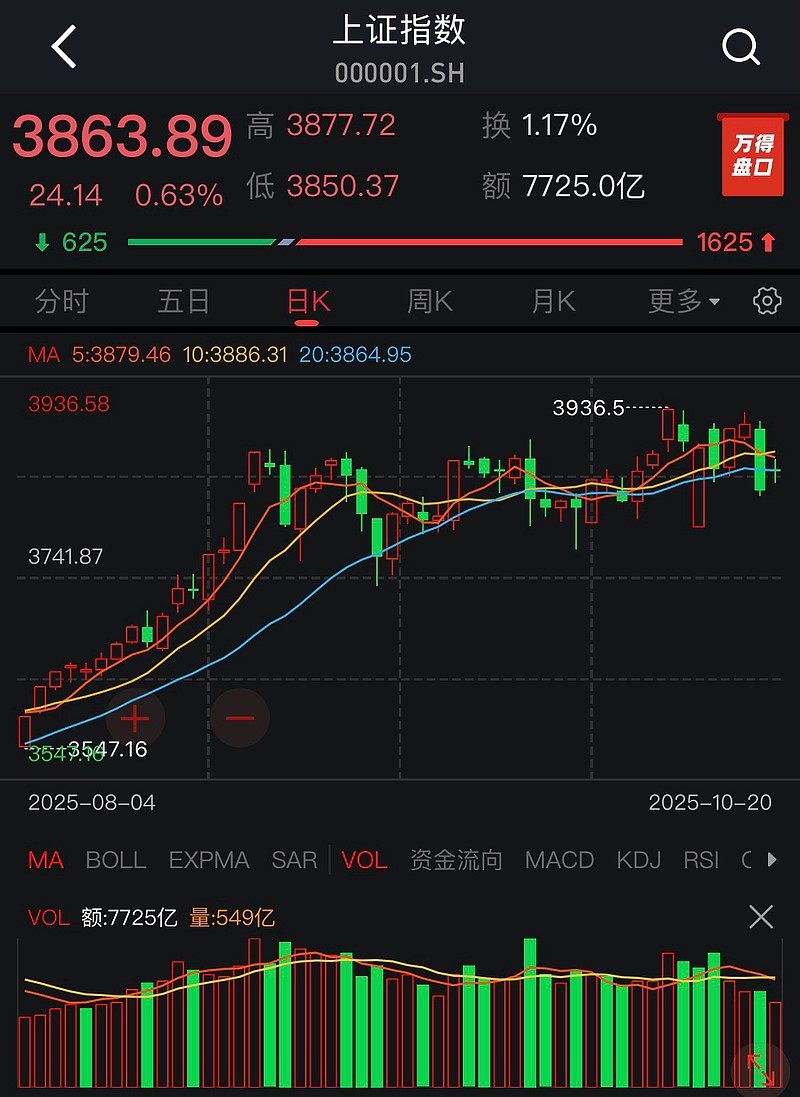 上涨中的放量和缩量 “放量”指的是成交量显著高于前一段时间的平均水平。这代表了市场参与者的高度关注和资金的大量涌入。一般的认识是:这是最健康 ...