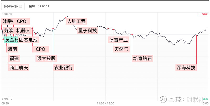 焦点复盘创业板指缩量反弹涨近2%，两市成交额创2个月以来地量，超硬材料概念午后卷土重来 财联社10月20日讯，今日76股涨停，17股炸板，封板 ...
