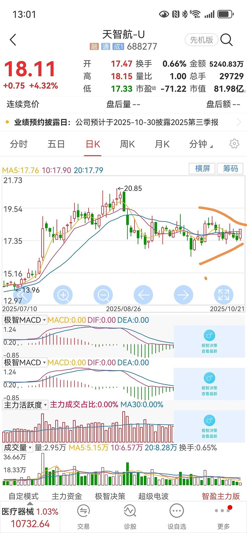 这种走势在技术分析上被称为收敛三角形（也叫“对称三角形”）。它的特征是股价在一段时间内，底部不断抬高、顶部不断下降，形成...