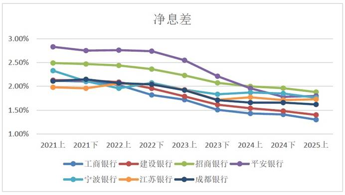同业关键指标对比分析