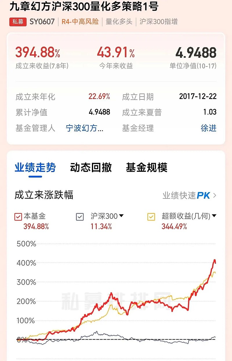 转发//幻方量化今年投资收益近44%！更惊人的是，他8年的年化收益率达到23%，而同期沪深300 的年化收益率仅有1...