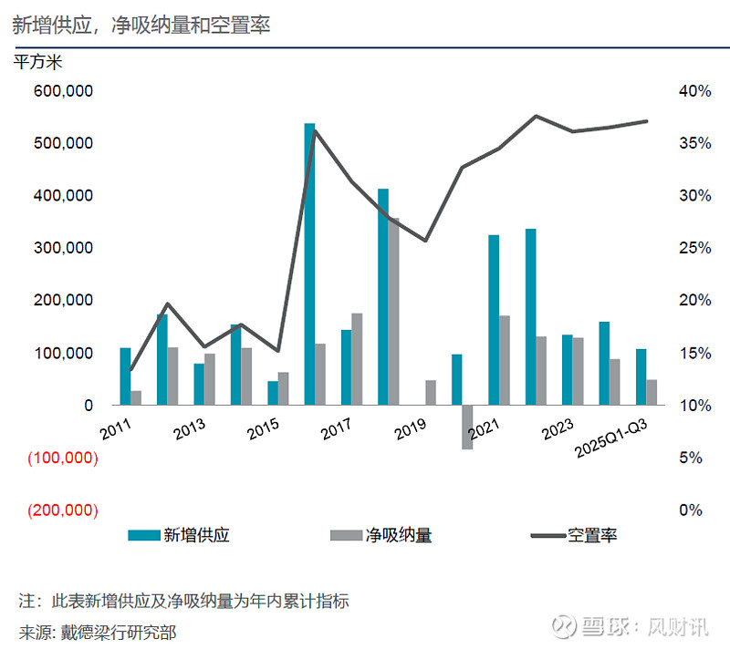 戴德梁行:2025年第三季度武汉写字楼及零售市场报告 武汉,2025年10月22日——今日,戴德梁行发布2025年第三季度武汉写字楼及零售市场 ...
