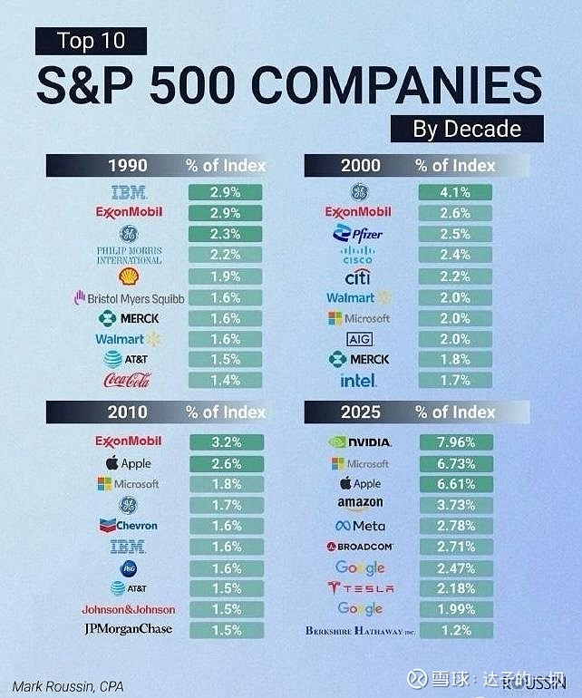 标普500成分股Top10变迁:四十年行业轮动,科技巨头统治新时代 标普500 成分股Top10变迁:四十年行业轮动,科技巨头统治新时代一张图 ...