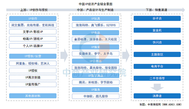 2025年中国IP经济产业链图谱及投资布局分析（附产业链全景图） 中商情报网讯：IP经济的本质是“情感经济”，通过内容连接用户情感，构建信任与 ...