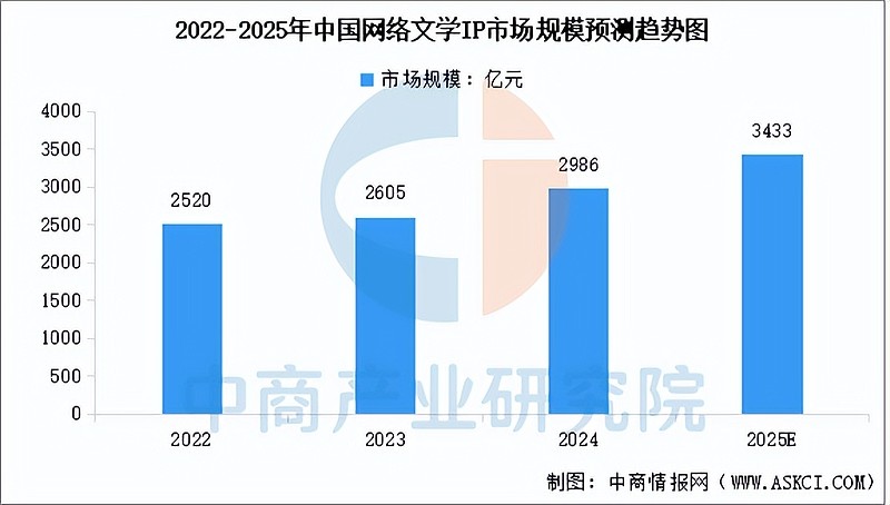 2025年中国IP经济产业链图谱及投资布局分析（附产业链全景图） 中商情报网讯：IP经济的本质是“情感经济”，通过内容连接用户情感，构建信任与 ...