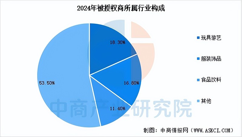 2025年中国IP经济产业链图谱及投资布局分析（附产业链全景图） 中商情报网讯：IP经济的本质是“情感经济”，通过内容连接用户情感，构建信任与 ...